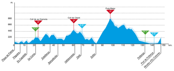 Trofeo Ansratx profile